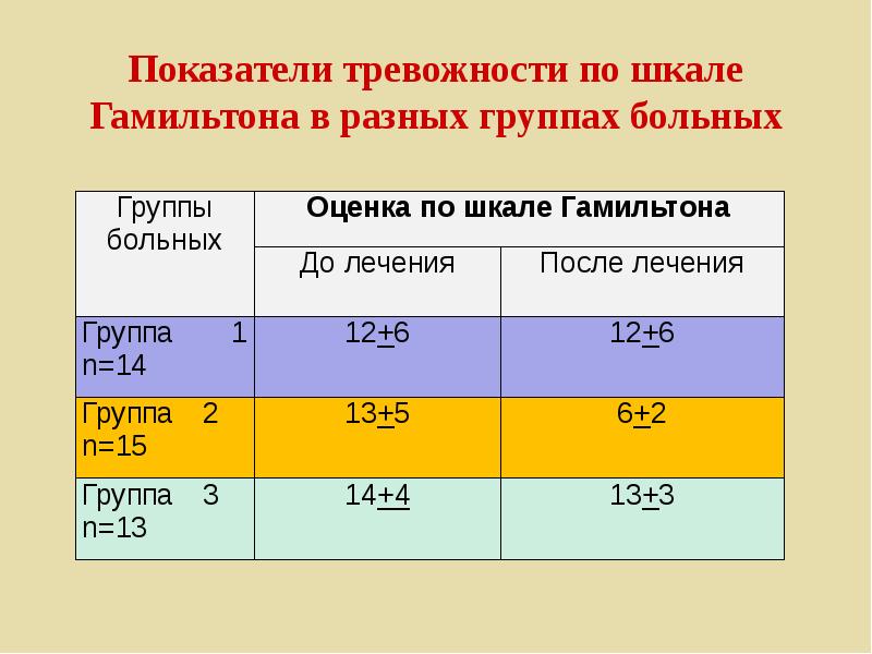 Шкала депрессии гамильтона. Шкала Гамильтона для оценки. Шкала тревожности Гамильтона. Шкала Гамильтона для оценки депрессии и тревоги. Шкала Гальминтона для оценки тревоги.