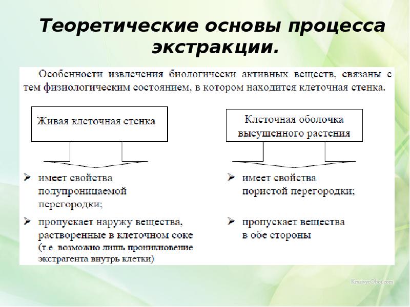 Основа процесса. Теоретические основы процесса экстракции. Теоретические основы экстрагирования. Теоретические основы процесса экстрагирования. Теоретические основы методов экстракции.