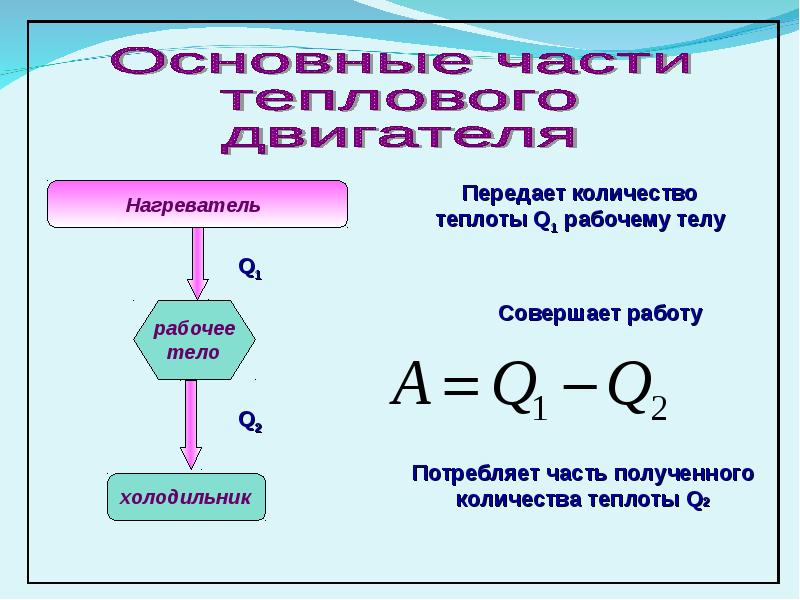 Количество теплоты нагревателя и холодильника. Коэффициент полезного действия тепловых двигателей 10 класс. Тепловые двигатели формулы 10 класс. Тепловые двигатели физика 10 класс формулы. Физика 10 класс тепловые двигатели КПД теплового двигателя.