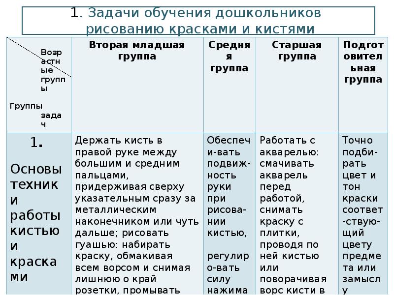 Задачи обучения рисованию. Задачи обучения рисованию таблица. Задачи обучения рисованию детей дошкольного возраста таблица. Таблицы на тему задачи обучения рисованию. Таблица 16 задачи обучения рисованию.