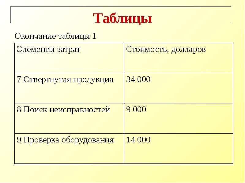 Таблица конец. Окончание таблицы 1. Начало таблицы и окончание.