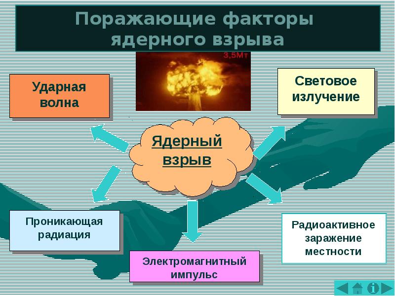 Современные средства поражения презентация