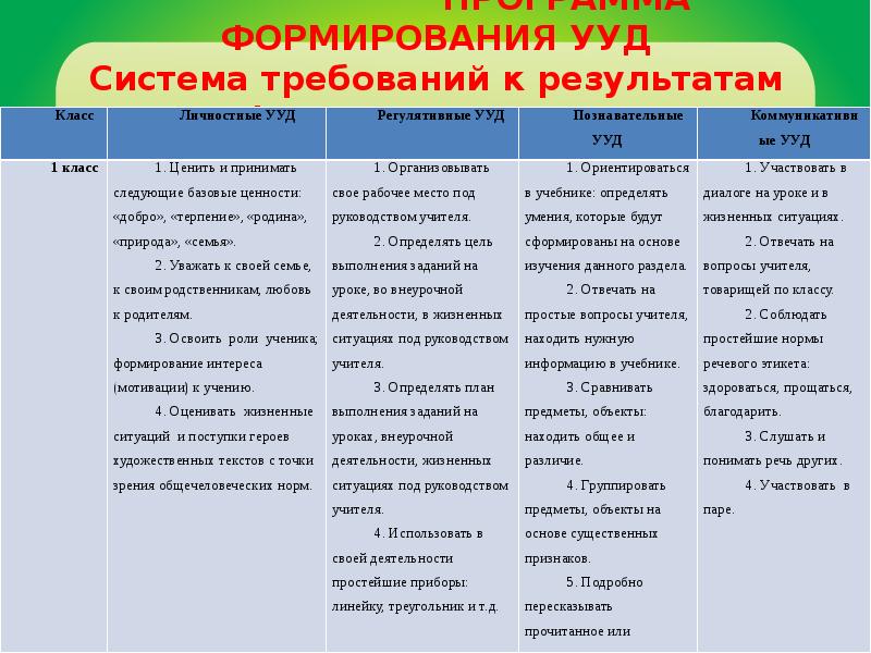 Классы ууд. Система УУД. Предметные УУД таблица. Программа формирования УУД. Вопросы на УУД.