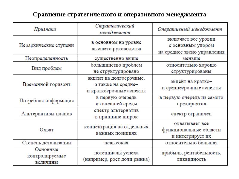 Оперативно управленческая. Таблица сравнения стратегического и оперативного менеджмента. Таблица сопоставление стратегического и оперативного управления. Сравнение оперативного и стратегического управления таблица. Отличия стратегического и оперативного управления схема.