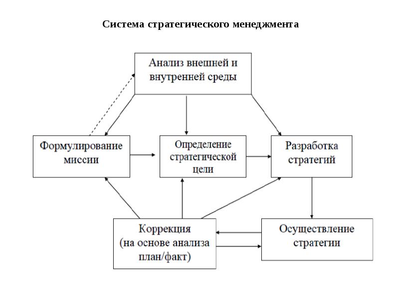 Основная система управления. Система стратегического управления схема. Структурная схема стратегического управления. Элементы системы стратегического менеджмента. Система стратегического управления состоит из следующих подсистем.