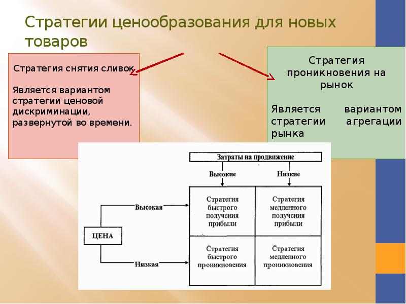 Типы ценообразования