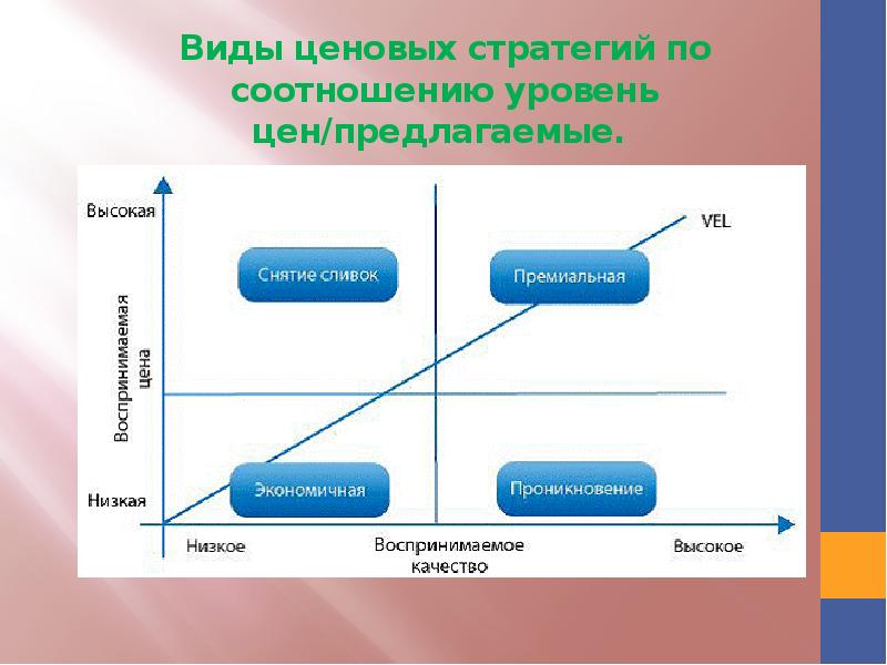 Типы ценообразования