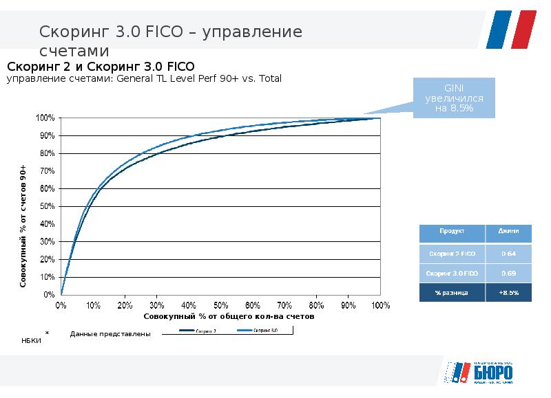 Скоринг проектов это