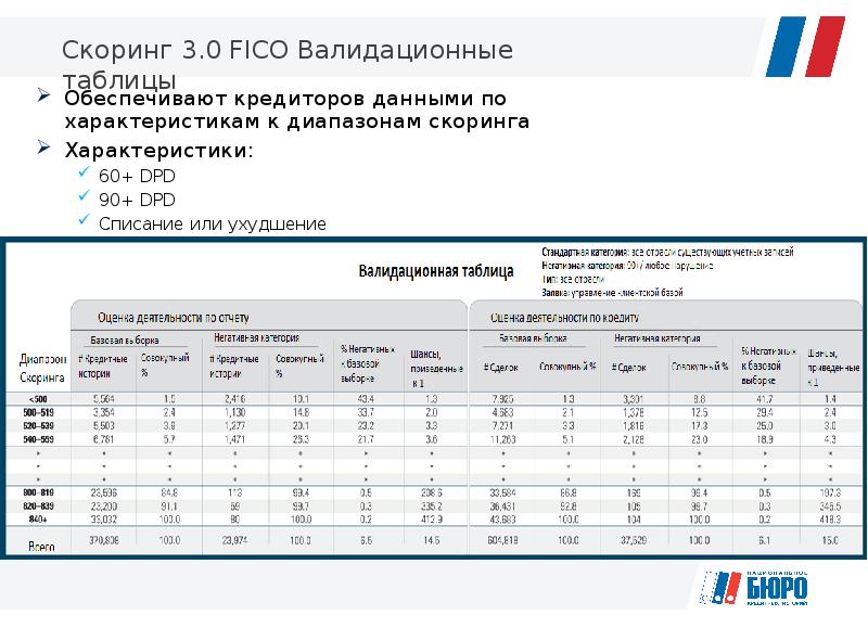 Сайт скоринга бюро. Характеристики для скоринга.