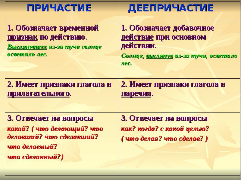 Деепричастие и деепричастие презентация