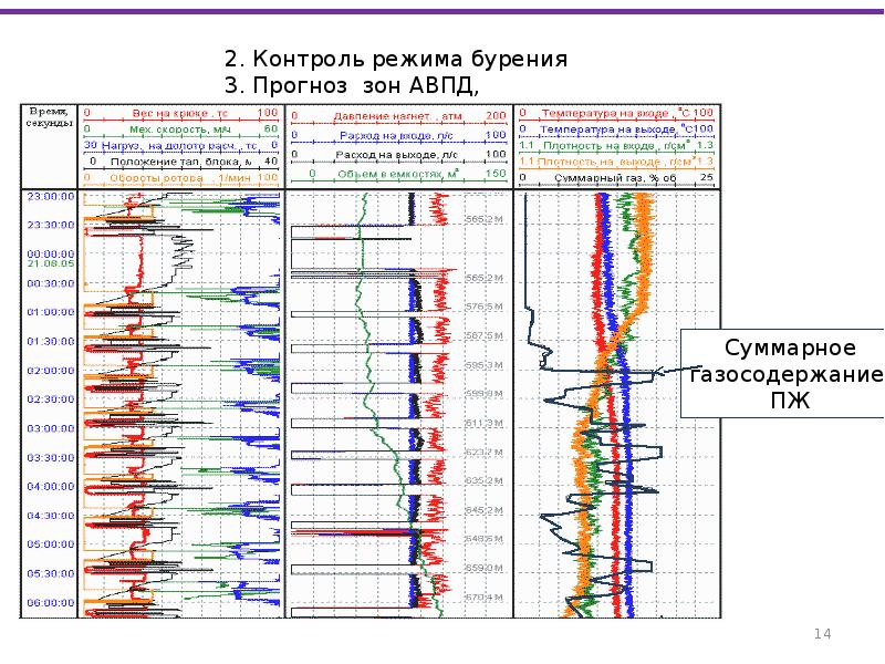 Схема газового каротажа