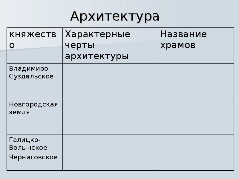 Таблица по княжествам 6 класс история россии. Архитектура Новгородского княжества. Особенности развития княжеств таблица. Особенности развития княжеств таблица 6 класс. Физические черты церкви.