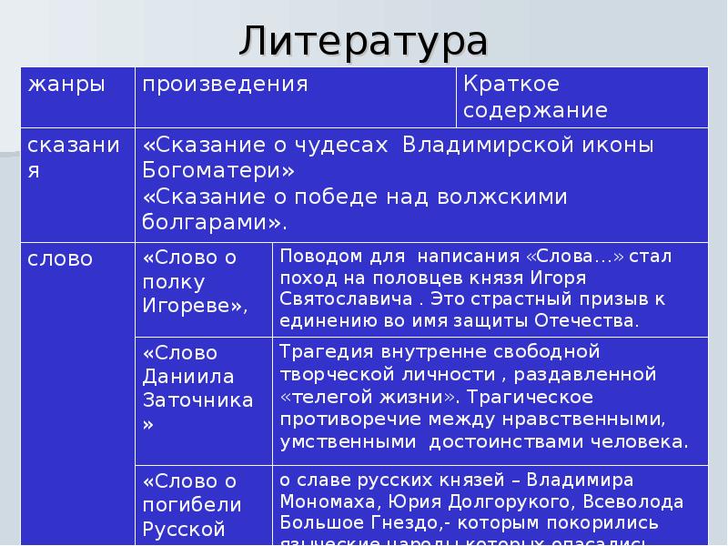 Краткое содержание преданий. Сравнительную таблицу архитектурных школ Руси XII-XIII ВВ..