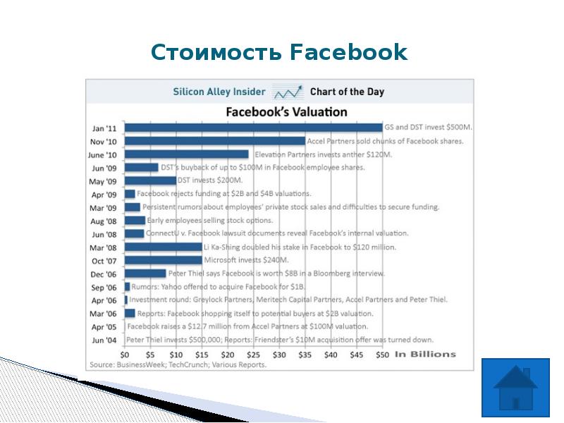 Фейсбук стоит. Стоимость компании Facebook. Стоимость фейсбука. Стоимость фейсбука по годам.