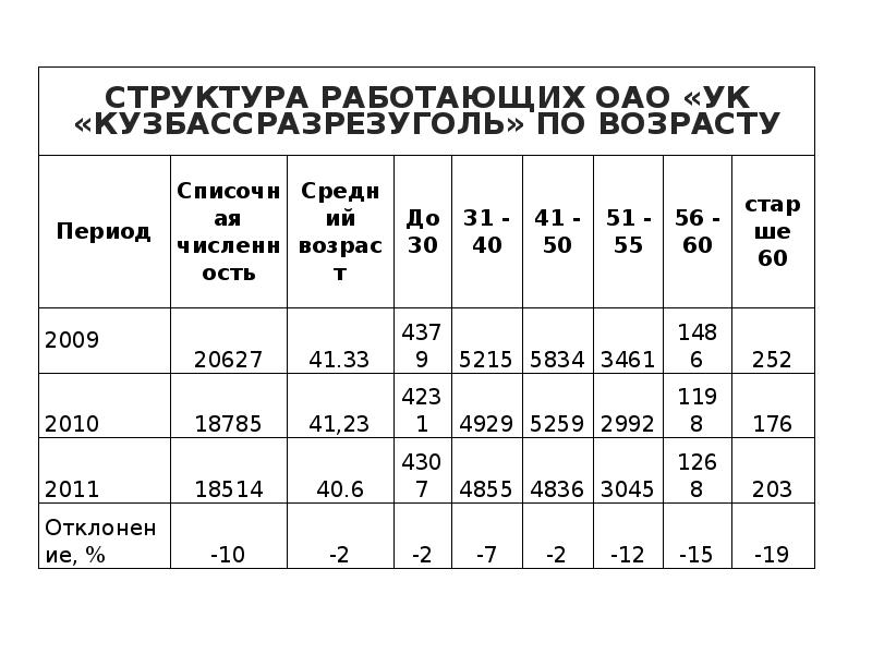 Структура работающих. Кузбассразрезуголь численность сотрудников. Организационная структура Кузбассразрезуголь. Структура управления АО «УК «Кузбассразрезуголь». ОАО УК Кузбассразрезуголь численность сотрудников 2020.