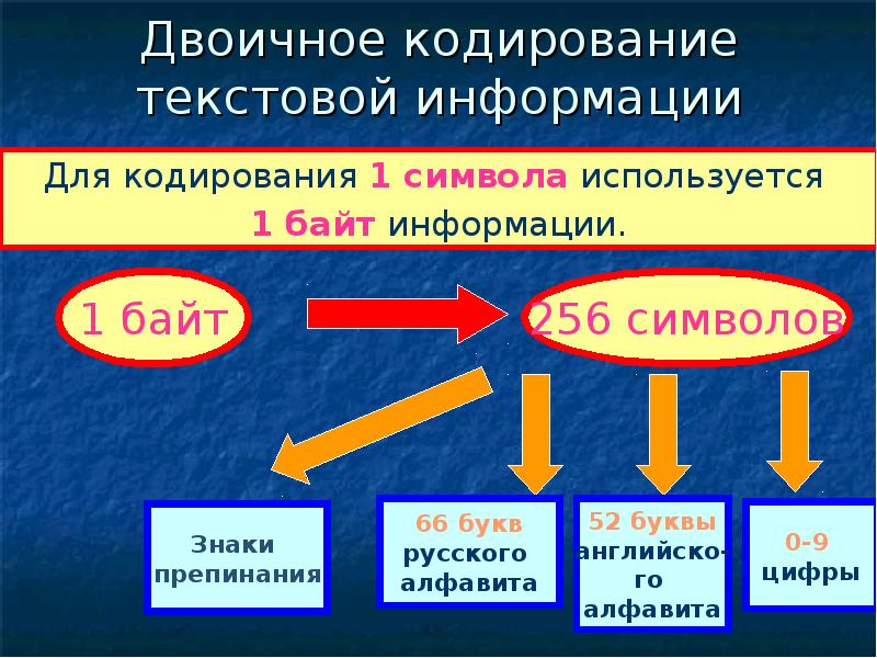 Кодирование текстовой информации презентация