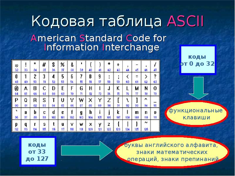 Кодовая таблица ascii. Английские буквы в информатике таблица. Кодовые таблицы для кодирования текстовой информации. American Standard code for information Interchange таблица.