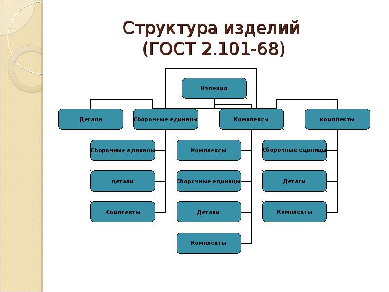 Какие виды изделий. Вид изделия по ГОСТ 2.101-68. Структура изделия согласно ГОСТ 2.101-2016. Конструкторский состав изделия ГОСТ. Структура изделия ГОСТ.