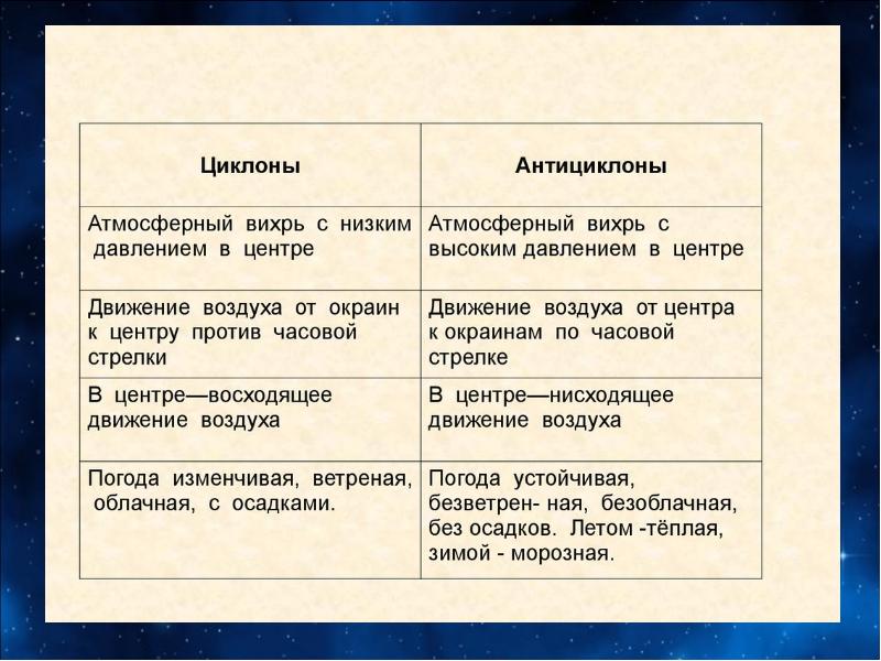 Погода циклона и антициклона. Атмосферные вихри циклоны и антициклоны таблица. Атмосферные фронты циклоны и антициклоны. Движение воздушных масс циклоны и антициклоны. Движение воздушных масс атмосферные фронты циклоны и антициклоны.