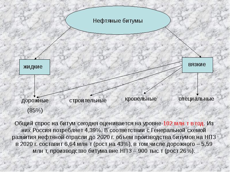 R составляющая. Классификация битумов. Типы битума. Битум классификация битумов. Битумные вяжущие классификация.