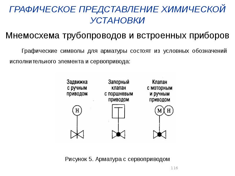 Химическое представление