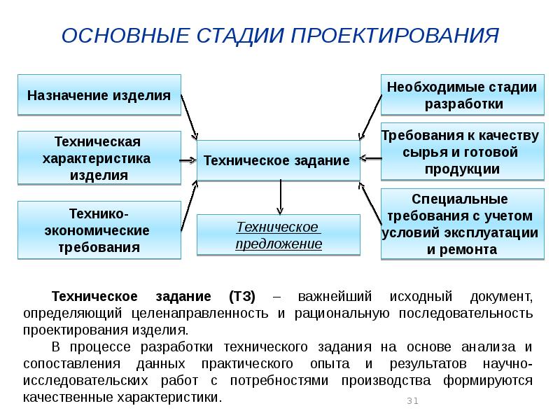 Разработка технического проекта это