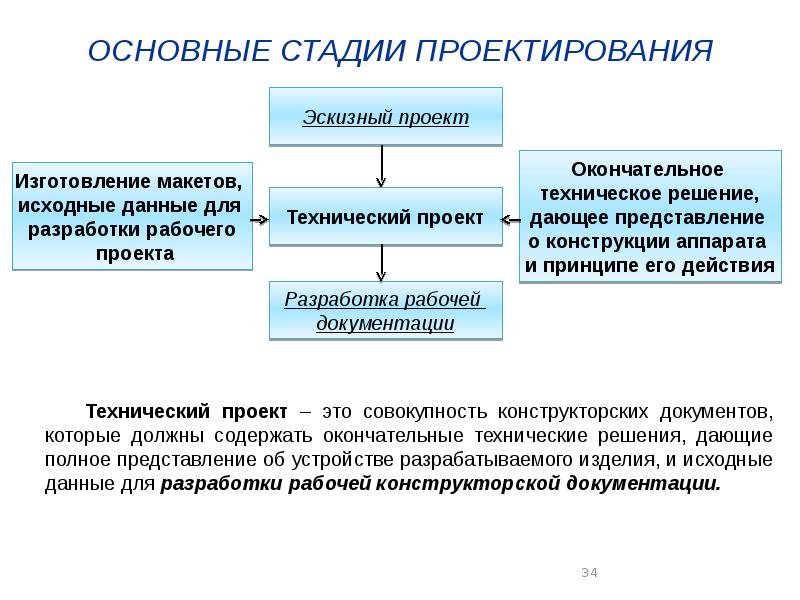 Проектирование как сфера профессиональной деятельности проект