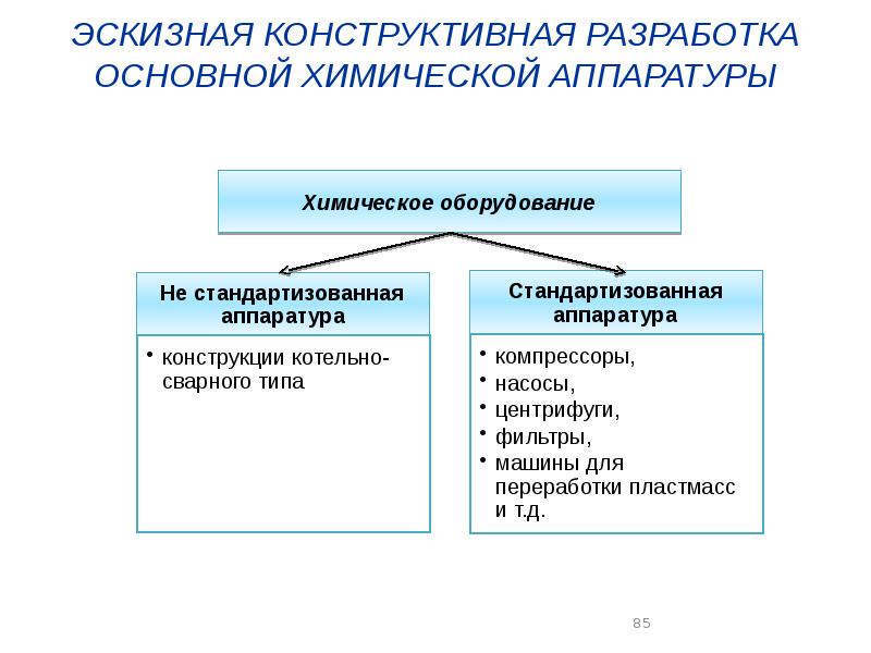 Проектирование как сфера профессиональной деятельности проект