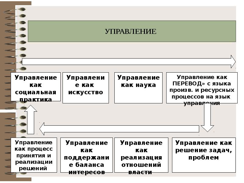 Социология управления презентация