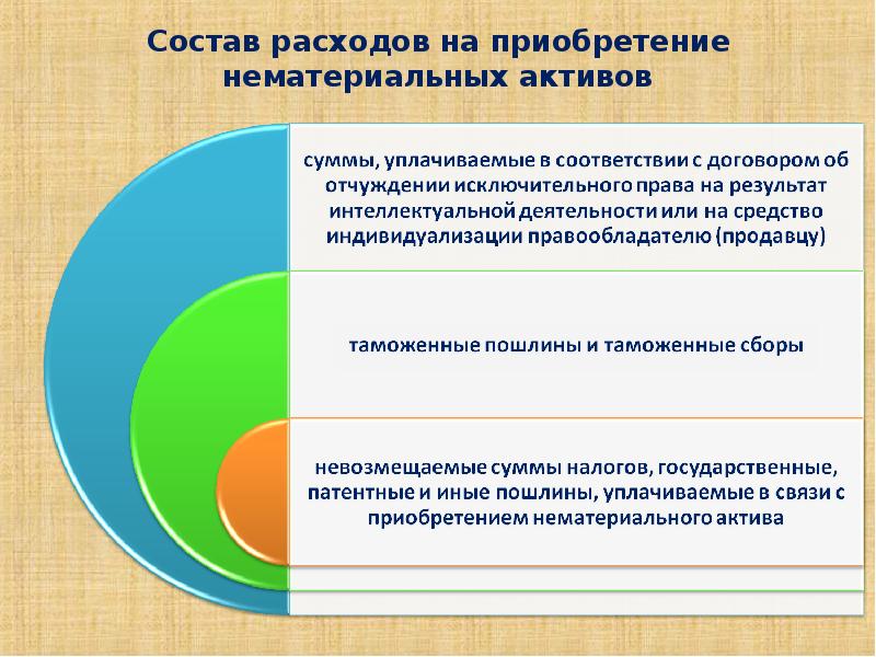 Федеральные стандарты нематериальные активы. Состав расходов на приобретение НМА.. Состав нематериальных активов. Приобретение нематериальных активов.