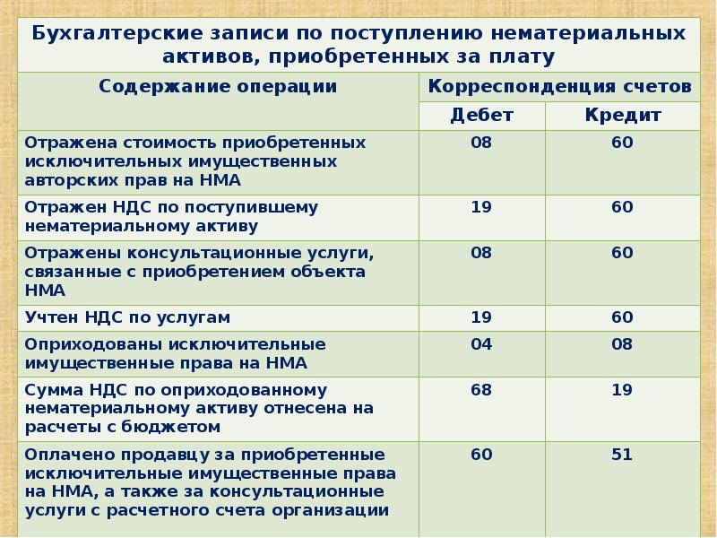 На каком счете учитывается амортизация нематериальных активов при применении упрощенного плана счетов