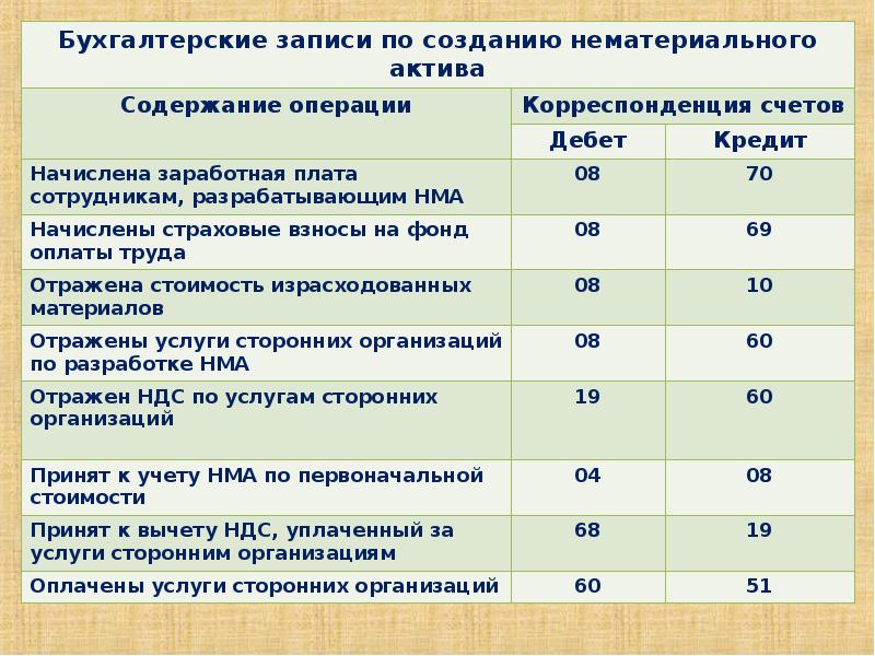 Учет нематериальных активов в бухгалтерском учете