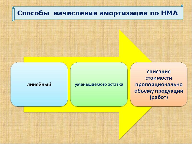 Презентация амортизация нематериальных активов