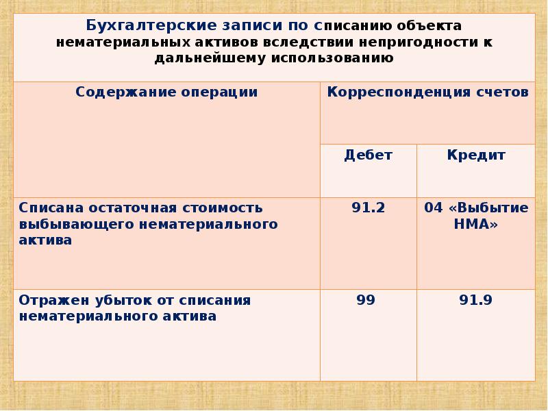 Как списать нематериальные активы