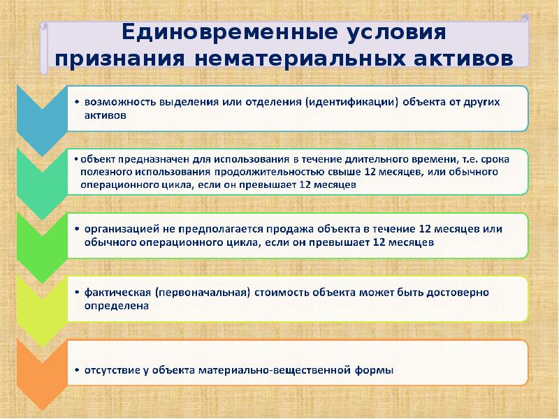 Учет основных средств нематериальных активов презентация