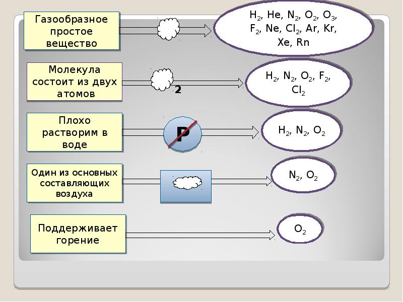 кислород и озон аллотропные модификации. газообразные элементы в химии. основные типы хим связи.