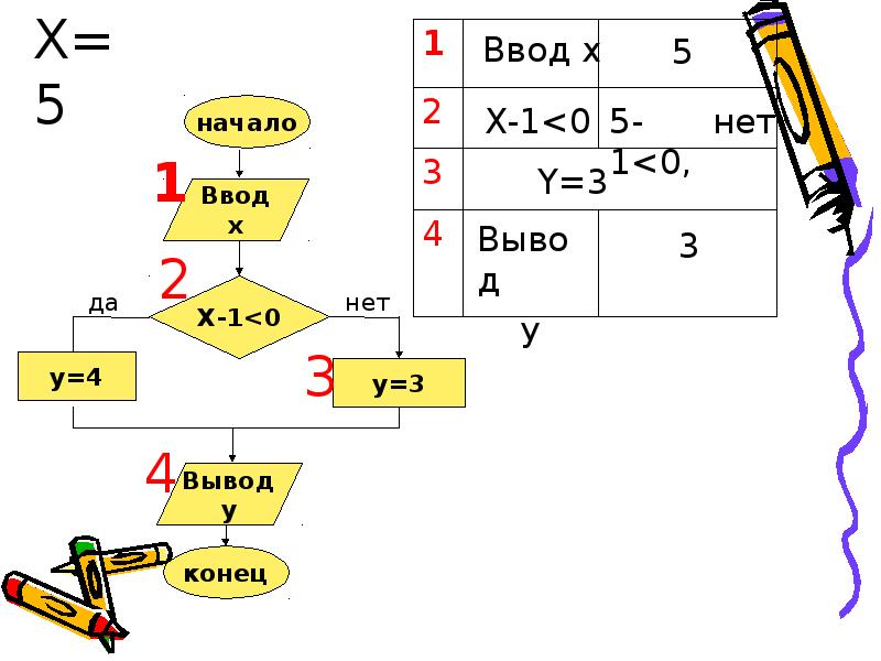 Mod на языке паскаль. Разветвляющийся алгоритм Паскаль. Разветвляющийся алгоритм на языке Паскаль. Задача на Разветвляющие алгоритмы Паскаль. Тема разветвляющийся алгоритм Паскаль.