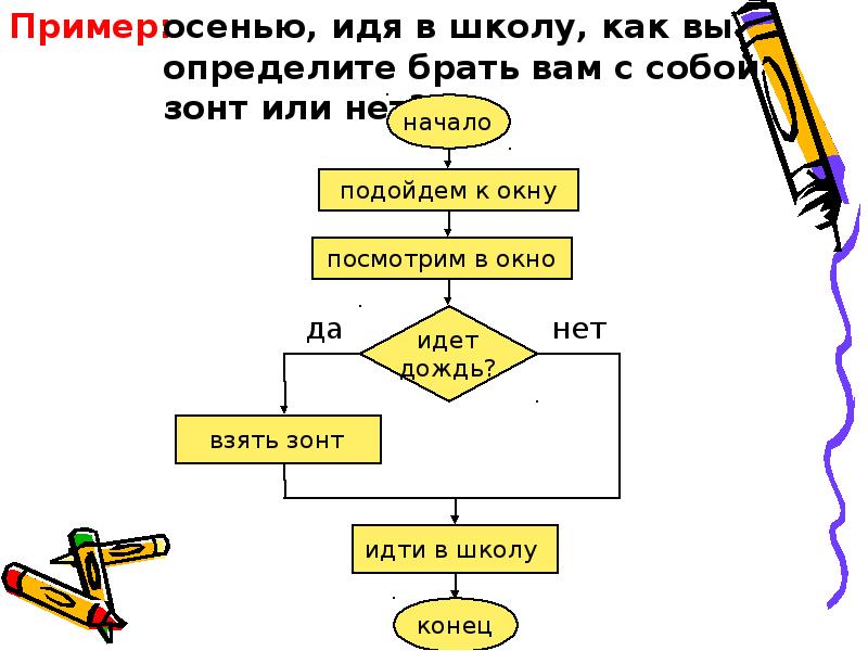 Разветвляющийся алгоритм в паскале презентация