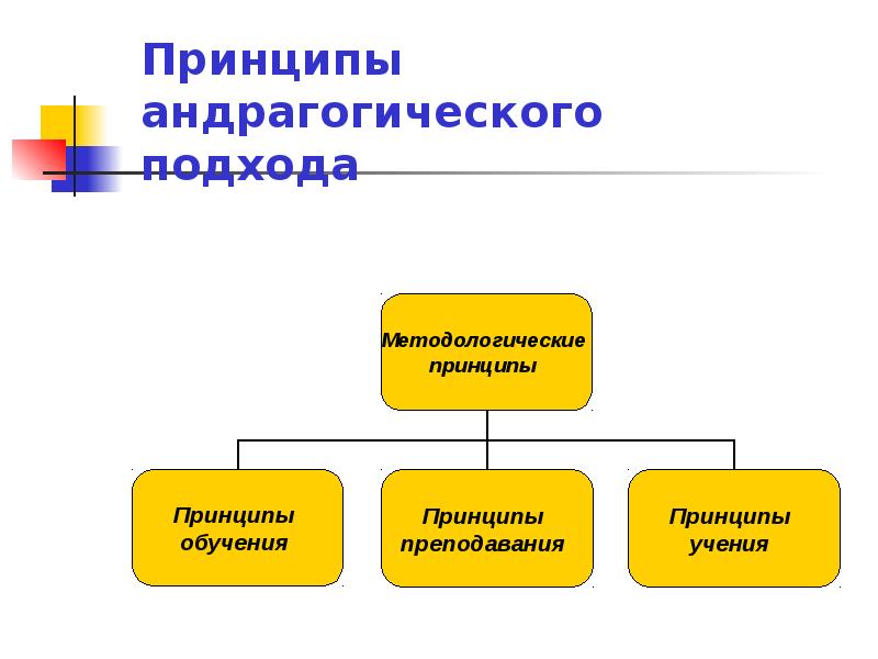 Принцип подхода