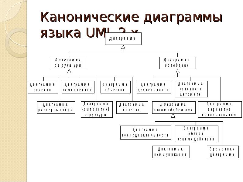 Канонические диаграммы uml