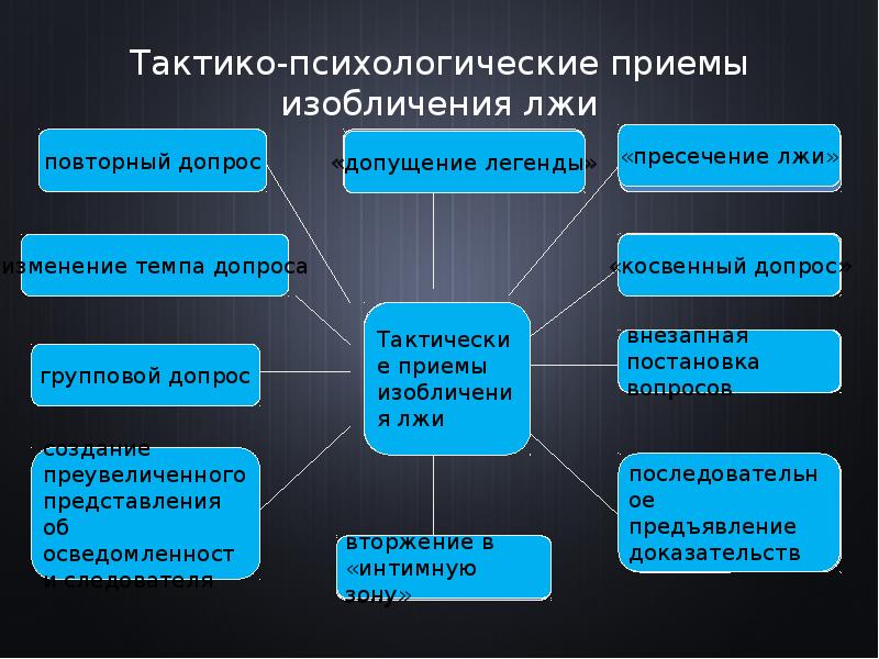 Психология допроса презентация