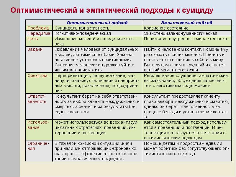 Зарубежные подходы. Психологическая помощь лицам с суицидальным поведением. Психологическая работа с суицидальными клиентами. Суицид помощь психолога. Поственция суицидального поведения это.