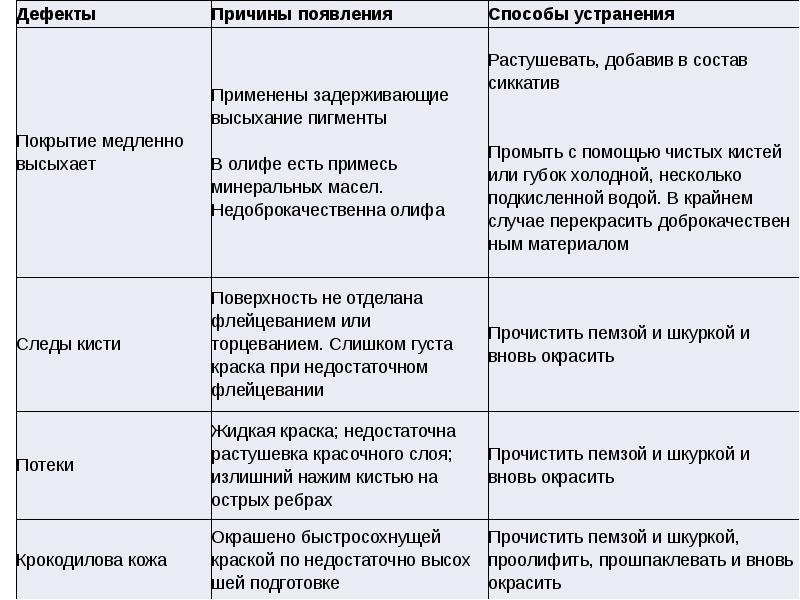 Причины возникновения дефектов. Дефекты штукатурки таблица. Причины дефектов. Дефекты и способы их устранения. Методы устранения дефектов.