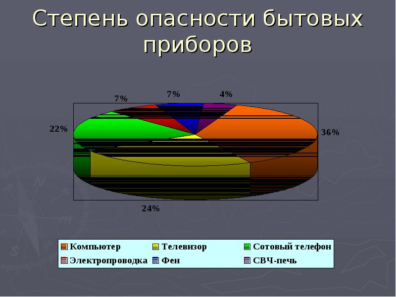 Степень опасности. Степень опасности бытовых приборов. Степень опасности электромагнитных приборов. Степень влияния бытовых приборов. Степень опасности бытовых приборов диаграмма.