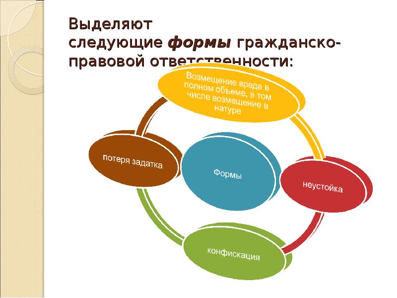 Понятие и виды гражданско правовой ответственности презентация