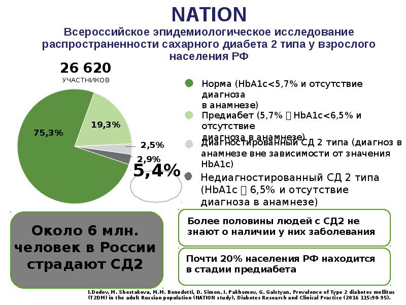 Диаграмма сахарный диабет