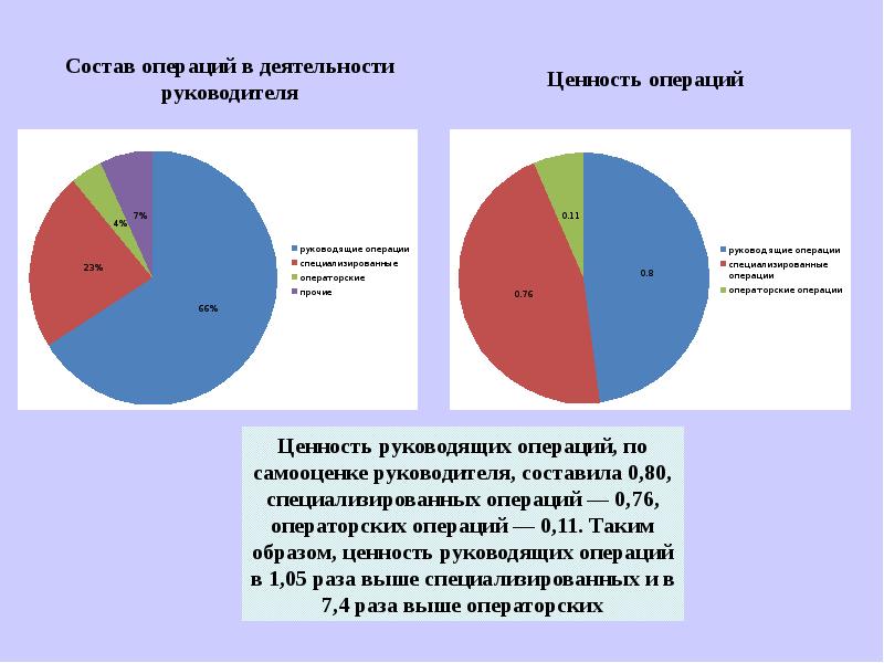 Рабочее время руководителей