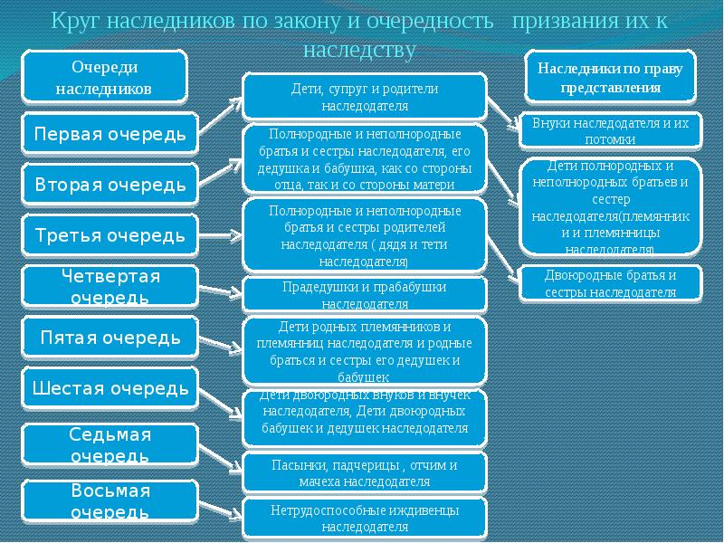 Презентация на тему наследование по закону