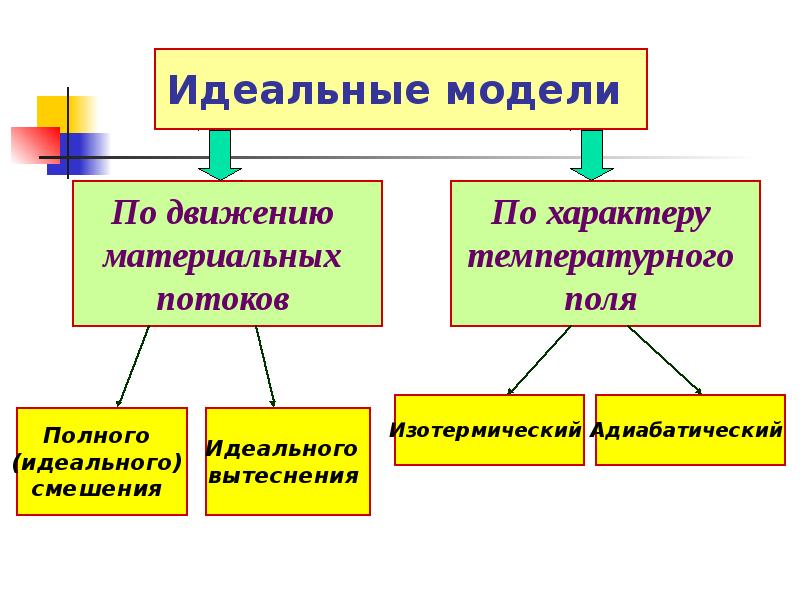 Идеальные представления. Примеры идеальных моделей. Химические модели материальные. Теоретические модели в химии. Идеальные модели в химии.