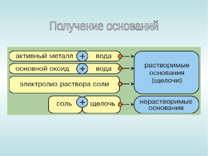 Основания их классификация и свойства 8 класс презентация